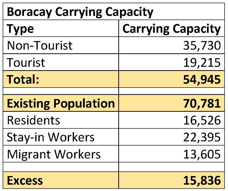 Boracay Carry Capacity – DENR