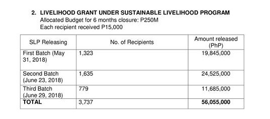Inside Boracay: Week 10 Livelihood Grant Recipients