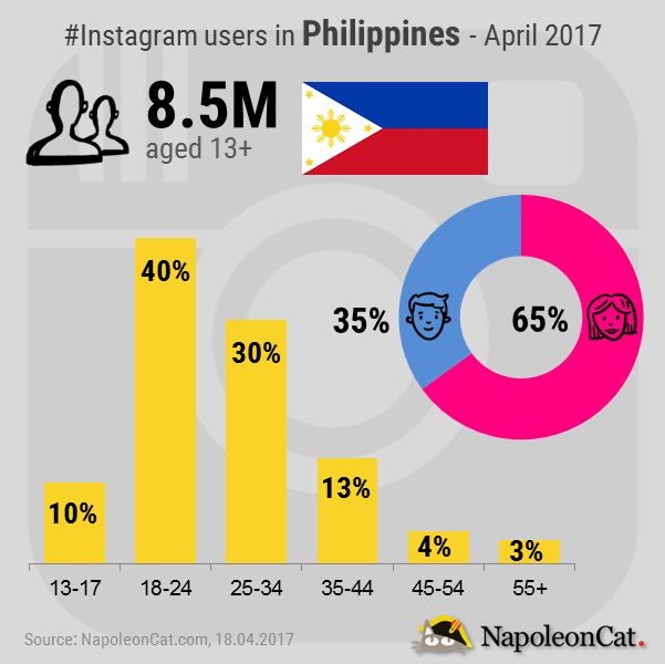 Instagram Users in the Philippines 2017
