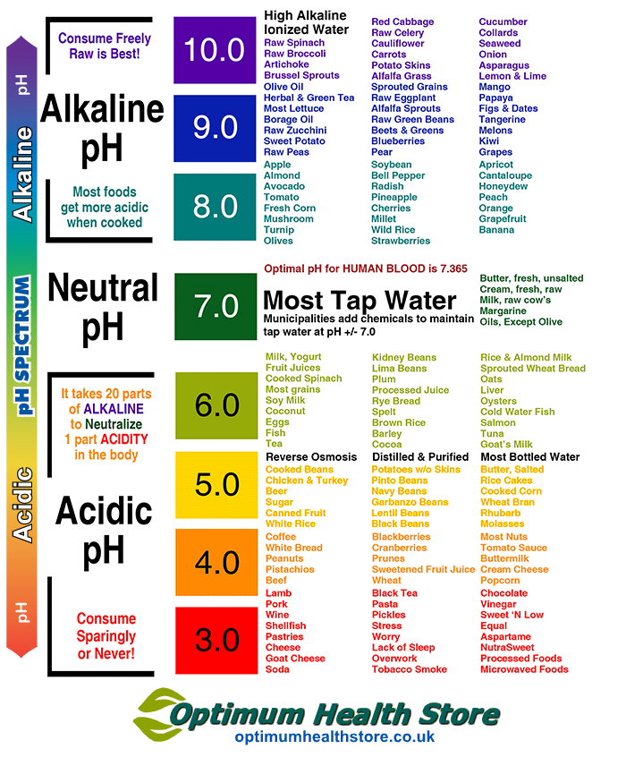 Alkaline Diet Comparison Chart