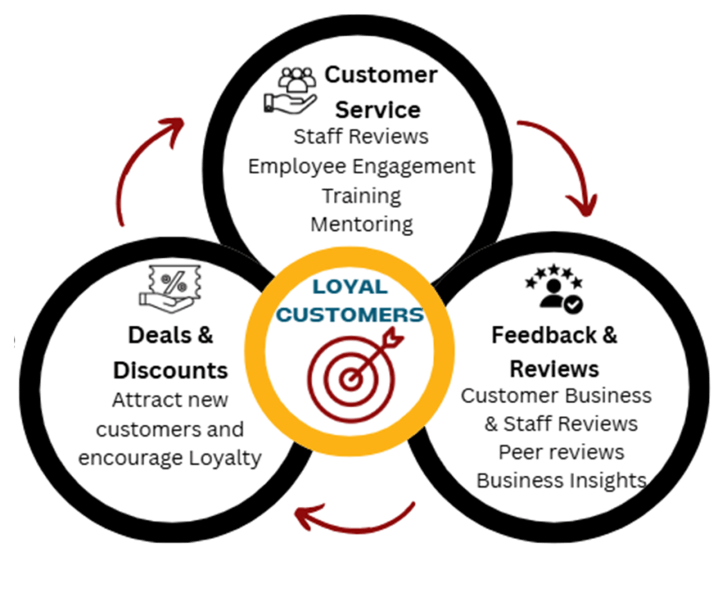 The three key elements behind the RANGGO Revolution - Great Deals, Feedback & Reviews and elevated Customer Services